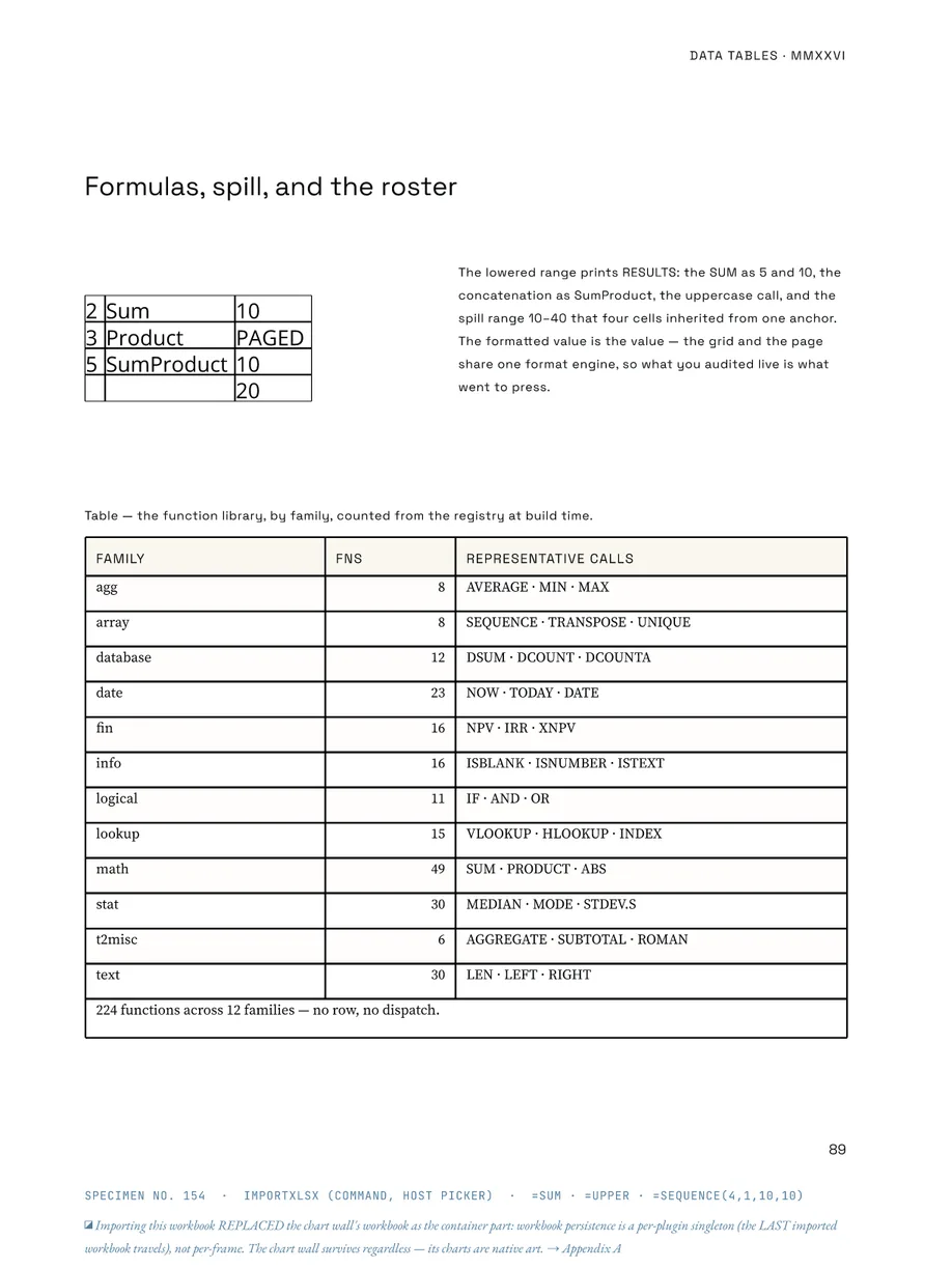 Formulas, spill and the roster: a lowered range prints results — a SUM, an uppercase call, a SEQUENCE spilling from one anchor — above the function library by family, counted when the Annual was built (224 then; 263 now).
