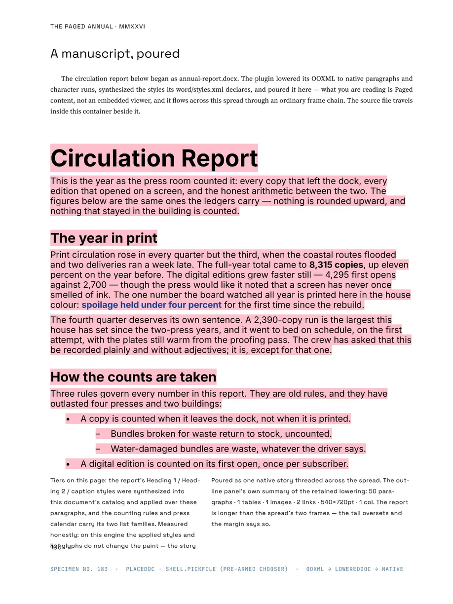 The Paged Annual, page 116: a Word circulation report poured into the layout as one native story. Headings, bold and coloured runs, a hyperlink and two list families came from the .docx. The pink is the editor's missing-font highlight: the document names a face this build does not have.