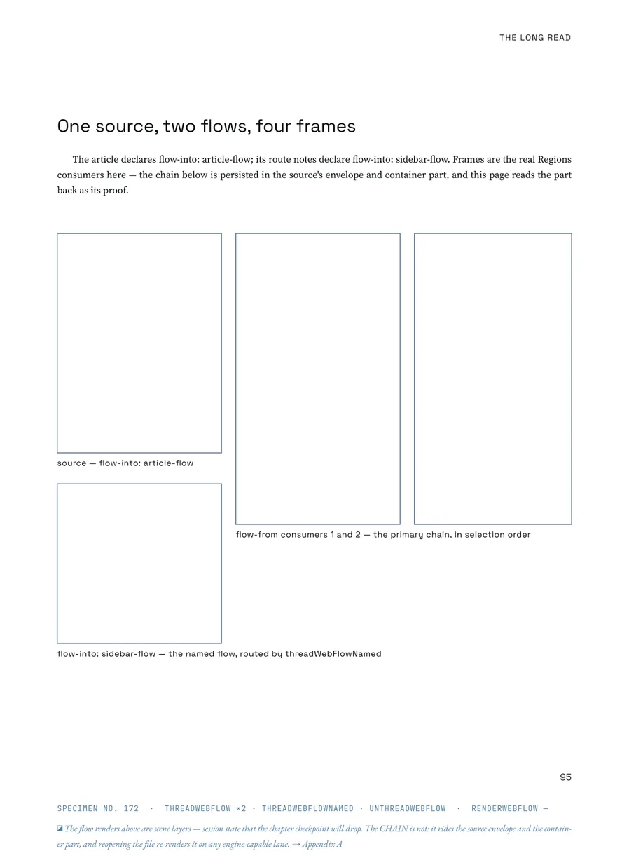 The Paged Annual, page 95: one source, two named flows, four frames. The chain is saved in the document; the flow renders are session layers, so the printed page shows the frames and their routing, not the paint.